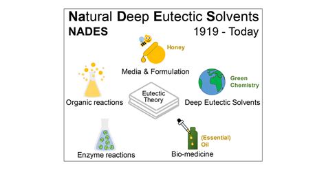 Natural Deep Eutectic Solvents: Properties, Applications, and ...