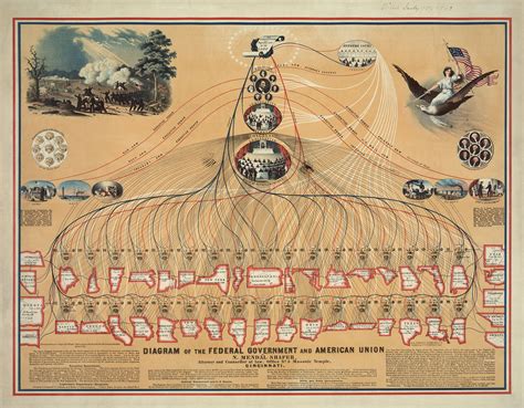 Federalism Diagram