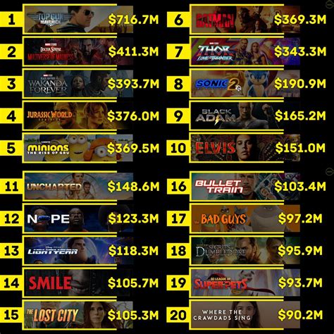 🇺🇲🇨🇦 Top 20 highest grossing movies in 2022 - updated : r/boxoffice