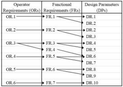 An approach of matrix mapping based on axiomatic design. | Download Scientific Diagram