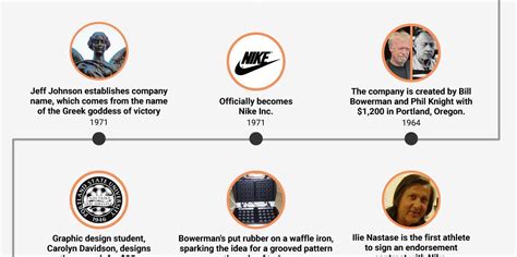 Nike history timeline - Business Insider