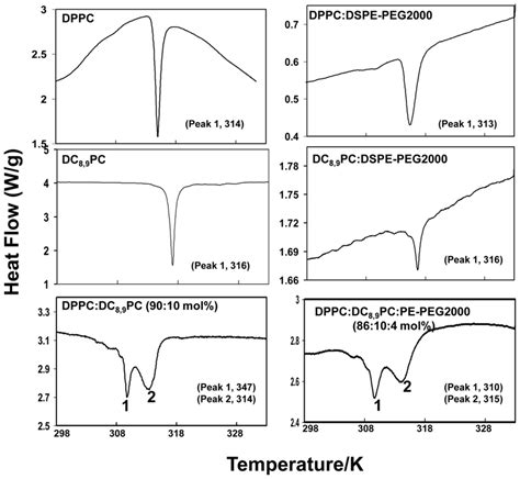 Differential scanning calorimetry (DSC) of DPPC and DC 8,9 PC... | Download Scientific Diagram