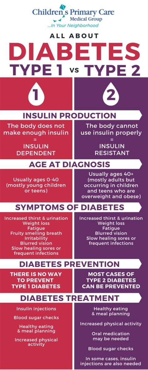 San Diego Pediatricians | Children's Primary Care Medical Group » Archive » Diabetes: Type 1 vs ...