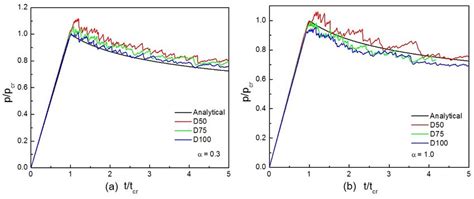 10 Comparison of analytical solution and lattice model simulation on... | Download Scientific ...