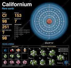 Facts about Californium | 10 Interesting Facts