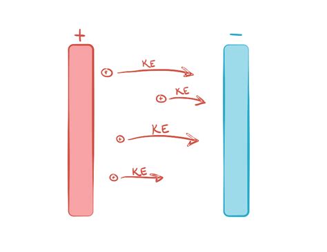 Electrical Potential Energy Diagram