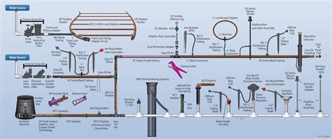 Low-Volume Irrigation Systems | Rain Bird Drip Irrigation Products | Rain Bird