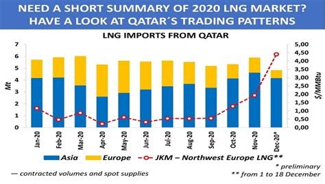 Qatar extends its LNG reach | Global LNG Hub