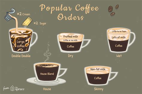 Terminology for How to Order Coffee Drinks