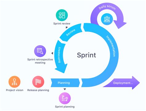 What is Scrum? — Events and rules | by JB | Is that Product Management? | Medium