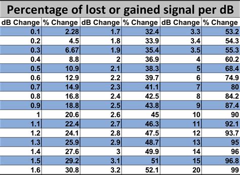 Coax Loss and db loss chart – The WIN System