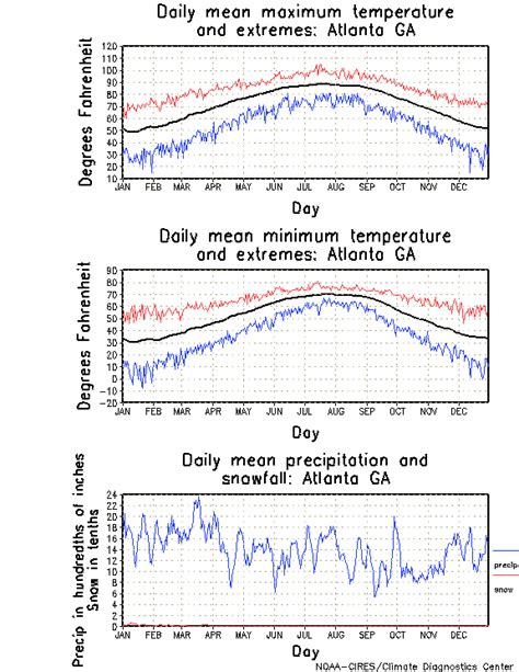 Atlanta, Georgia Climate, Yearly Annual Temperature Average, Annual Precipitation Graph, with ...