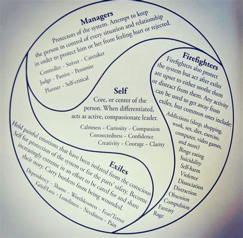 Here is a chart from Internal Family Systems (IFS). We have many roles we play to manage ...