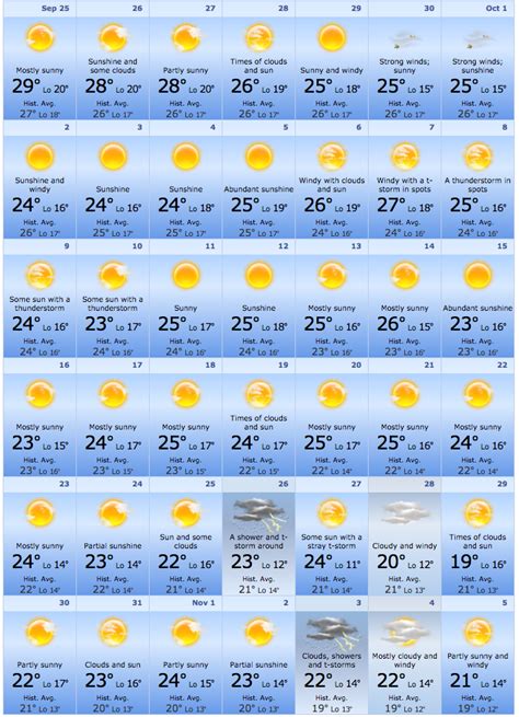 Greece Weather Forecast