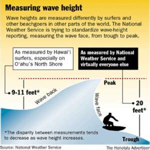 Know the Waves | Aloha Surf Guide