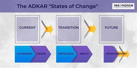 What is the ADKAR Model of Change Management?