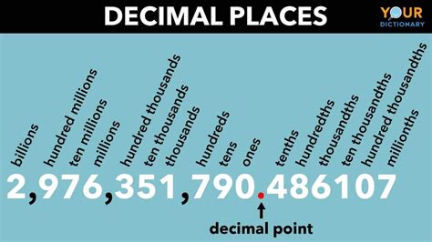 Place Values After The Decimal Point, 50% OFF