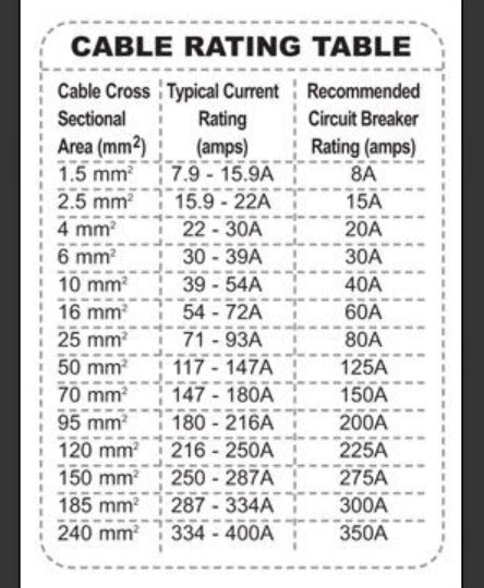 ILMU ELEKTRO: Tabel Rating Kabel (Ampere)