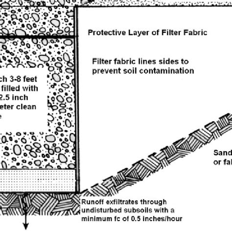 Infiltration trench design. Source: Barr Engineering Company, 2001 ...