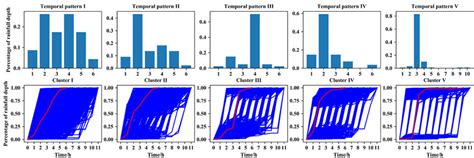 Temporal patterns and Clusters extracted from section [6, 12). | Download Scientific Diagram