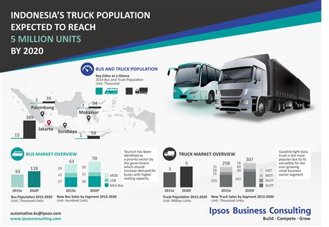 Commercial vehicle market trends in Indonesia | Ipsos