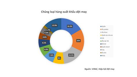 Ngành dệt may chủ động thích ứng với khó khăn trong năm 2023