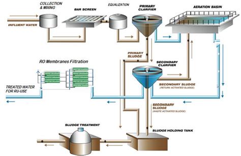 Wastewater Treatment & Reuse of Textile Effluent