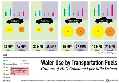 Infographic: Water Use Per Mile Driven — Biofuels vs. Fossil Fuels - Circle of Blue