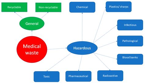 Energies | Free Full-Text | Medical Waste Treatment Technologies for ...