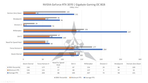 Gigabyte Gaming OC 8GB GeForce RTX 3070 Quick Review: Sweet Spot of a ...