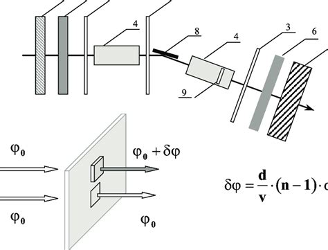 Scheme of the experiment. 1-velocity selector, 2-polarizer, 3-π/2... | Download Scientific Diagram