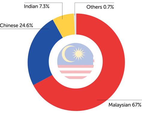 Malaysian Language Graph