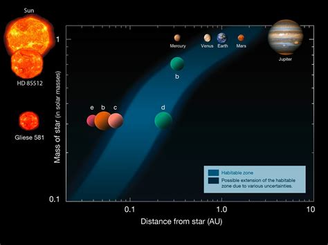 Habitable Zone - Earthly Universe