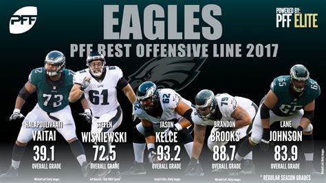 Philadelphia rides their O-Line to the Super Bowl, selected as PFF's Offensive Line of the Year