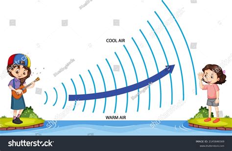 Refraction Sound Waves Illustration Stock Vector (Royalty Free) 2145846569 | Shutterstock