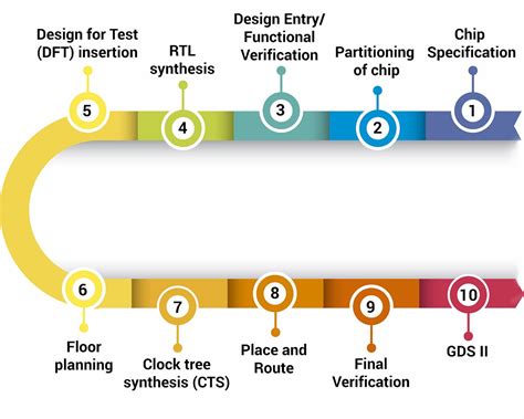 ASIC Design Flow in VLSI Engineering Services — A Quick Guide | by eInfochips ( An Arrow Company ...