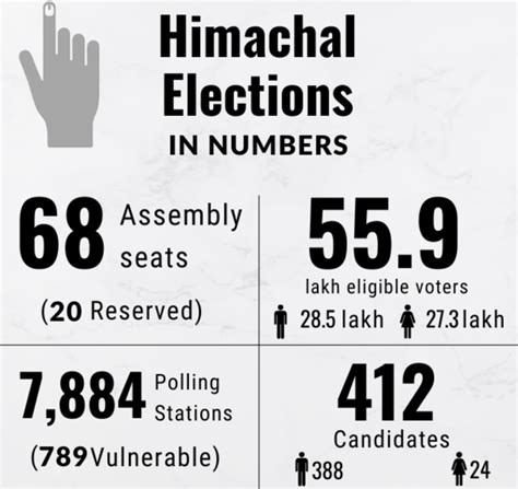 Himachal Pradesh elections 2022 key points: BJP looks for return to ...