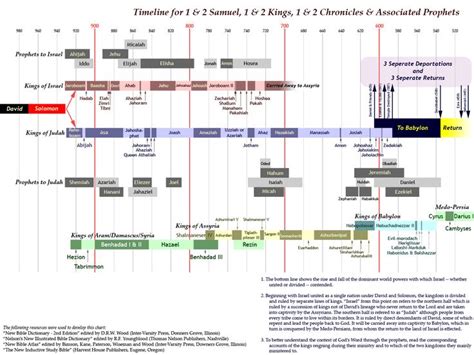 Old Testament Timeline | Bible timeline, Bible study help, Bible overview