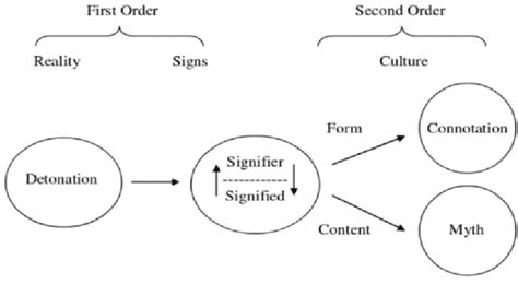 Semiotics Roland Barthes Source: Sobur, 2012). | Download Scientific Diagram