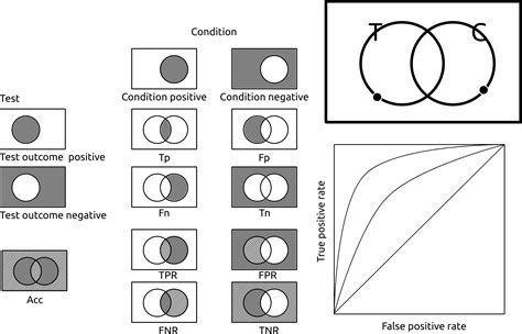 Open discussion in ROC curve, Confusion Matrix and Venn Diagram - Cross ...