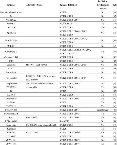 List of CDK inhibitors. | Download Table