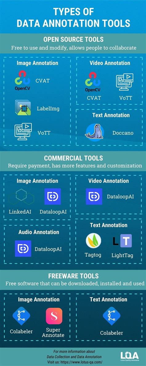 Infographic - List of Data Annotation Tools - Lotus QA - Best Quality...