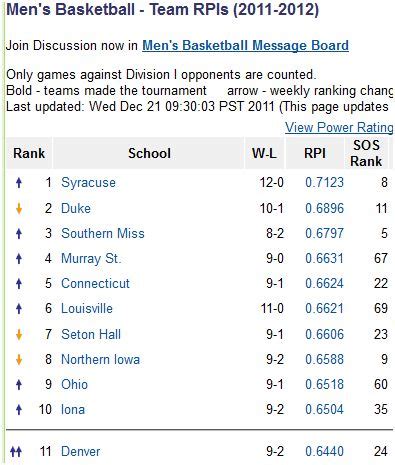 LetsGoDU: DU #11 In NCAA Basketball RPI Rankings