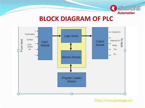 PPT - PLC programming classes|PLC Automation Training in Pune Mumbai|Sage Automation PowerPoint ...