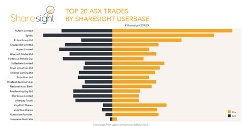 Sharesight20ASX top 20 ASX trades - 25th March 2019 | Sharesight Blog