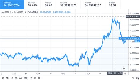 Monero XMR price sees correction to $56 after $60 high | Cryptopolitan