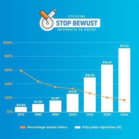 Waarom helpt een prijsverhoging bij het stoppen met roken?