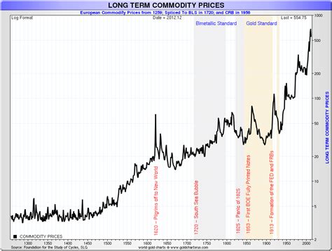 Gold vs the CRB Commodity Index | GoldBroker.com