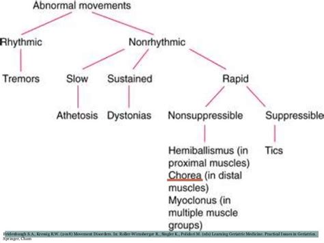 Sydenham Chorea