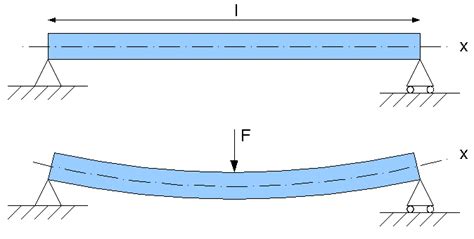 Simply Supported Beam - Mechanical Engineering